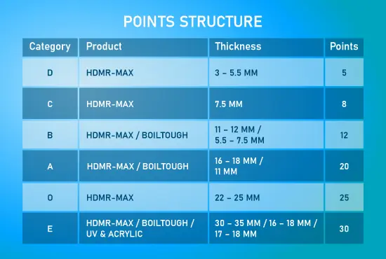 Carpenters using loyalty app